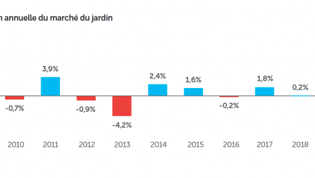 Growth rates of the French garden market 2009 to 2019.