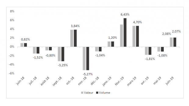 The French DIY stores achieved their strongest growth in the first six months of 2019 in February, according to Banque de France figures published by FMB.