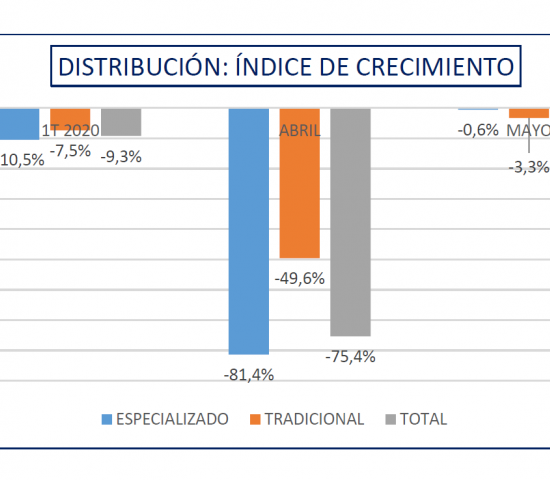 The sales change rates of the Spanish DIY retailers and hardware stores. Source: AECOC
