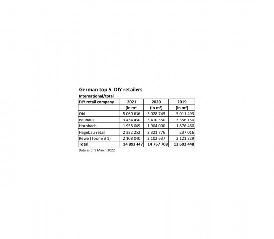 German top 5 DIY retailers: sales area international/total German top 5 DIY retailers: sales area international/total