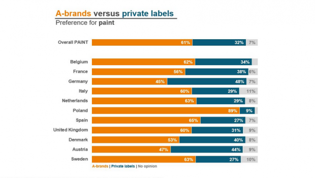 According to the European Home Improvement Monitor, DIY consumers clearly indicate that there is a preference for A-brands, when conducting a paint job.