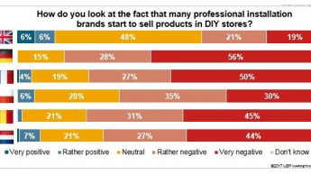 British tradesmen have the most positive opinion of selling through DIY stores