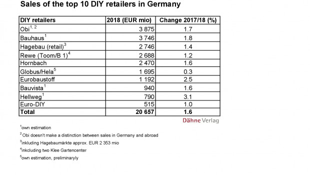 The ten largest DIY store operators in Germany have roughly maintained their sales growth of 2018.