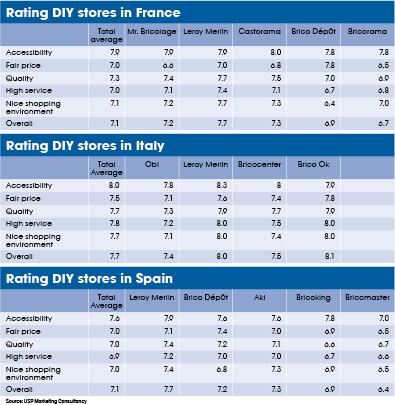 Rating DIY stores
