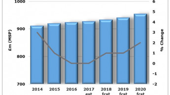 Slight increase for paint, wallcoverings and woodcare