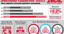 Ace Hardware stores in the US grow by 1.2 per cent