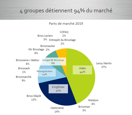 Market shares of the DIY retailers in France. Source: FMB/Inoha
