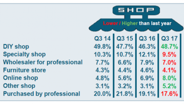 According to the European Home Improvement Monitor, 48.7 per cent of all purchases of home improvement products are transacted in DIY stores.