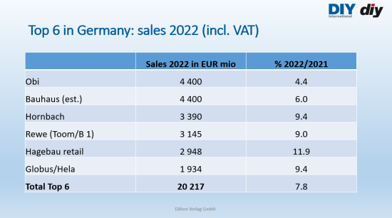 The Top 6 DIY retailers in Germany in 2022.
