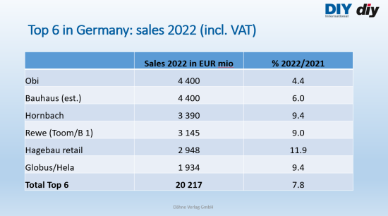 The Top 6 DIY retailers in Germany in 2022. The Top 6 DIY retailers in Germany in 2022.
