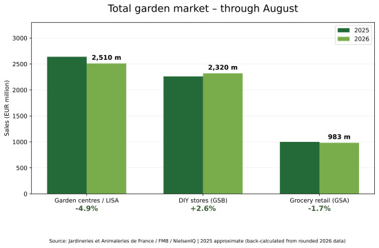 Total garden market January to August 2026 Total garden market January to August 2026