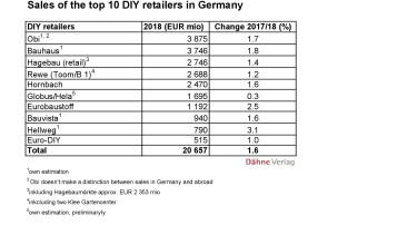 Growth among the top 10 in Germany is weakening somewhat