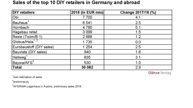 International business of the German top 10 in the DIY trade is increasingly gaining momentum.
