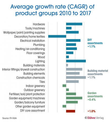 Average growth rate, CAGR, product groups
