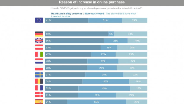 USP Marketing Consultancy asekd: "How did Covid-19 get you to buy your home improvement products online instead of in a store?" Source: European Home Improvement Business