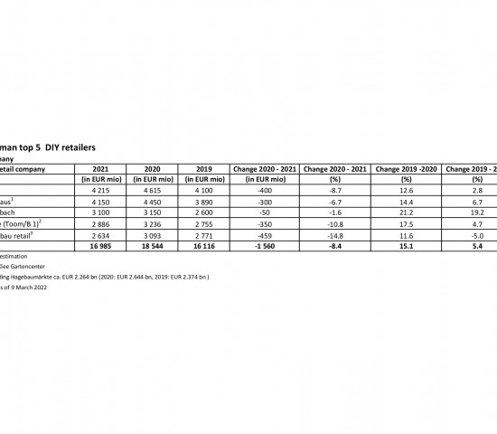 German top 5 DIY retailers: sales national. German top 5 DIY retailers: sales national.
