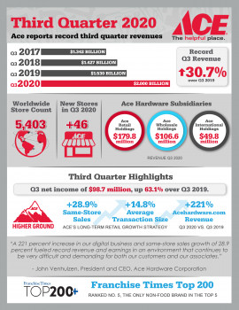 Ace Hardware published an infographic highlighting some key issues of their Q3 report.
