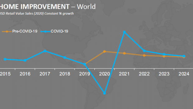 Euromonitor International expects hat the CAGR (compound annual growth rate) of the global home improvement industry from 2020 to 2024 will be 3.5 per cent according.