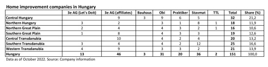 Home improvement stores in Hungary per dealer and store.