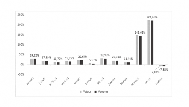 Growth rates (turnover and volume) of French DIY stores. Source: FMB/Banque de France