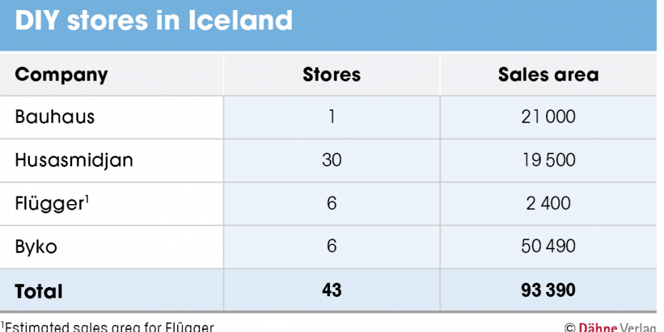 Iceland, DIY stores
