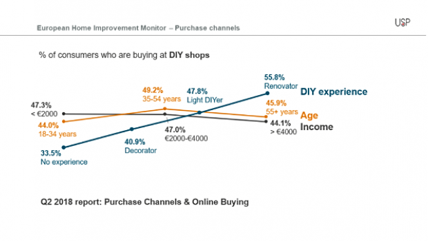 The level of DIY experience has the strongest influence on the share of consumers buying at DIY stores.