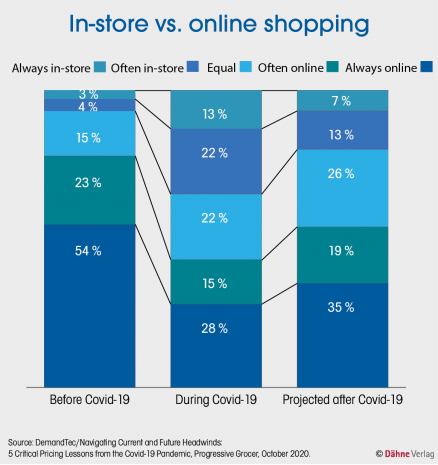 In-store vs online shopping, Source: DemandTec/Navigating Current and Future Headwinds
