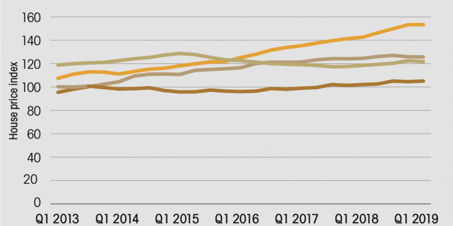 Euromonitor International, Europe House Price Index
