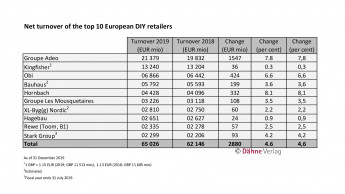 Hornbach, Adeo and Obi grow most strongly