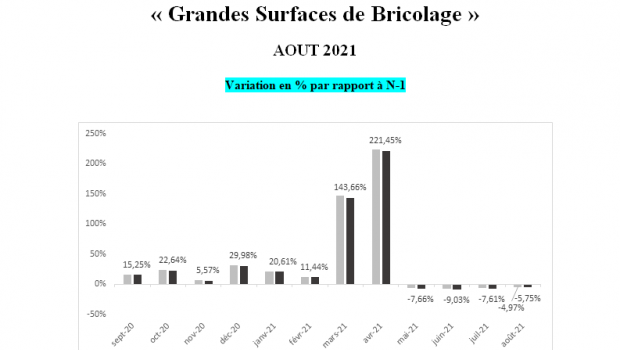 Monthly growth rates (turnover and volume) compared to last year. Source: FMB/Banque de France

