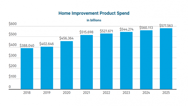 The home improvement product spend in the USA reached USD 456.364 bn (EUR 393.475 bn) in 2020. Source: Home Improvement Research Institute (Hiri)