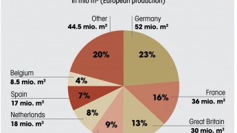 Laminate market shrinks again