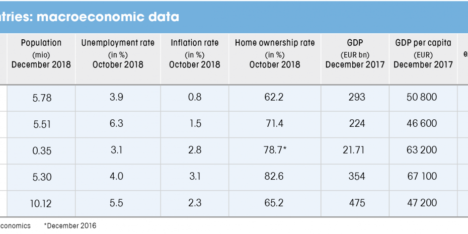 Nordic countries, macroeconomic data