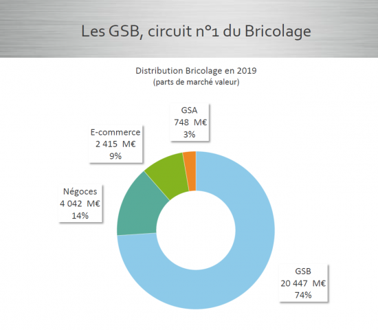 Market shares of the segments in France. Source: FMB/Inoha
