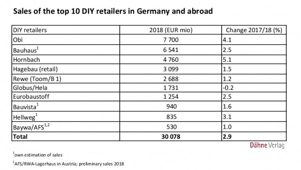 The ranking of the top 10 in the German DIY trade.