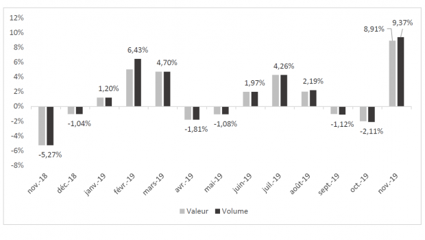 Growth rates (turnover and volume) of the DIY retailers in France during the last twelve months. Source: FMB Growth rates (turnover and volume) of the DIY retailers in France during the last twelve months. Source: FMB