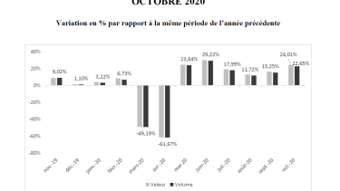 Plus of 24 per cent in October the second highest in this year