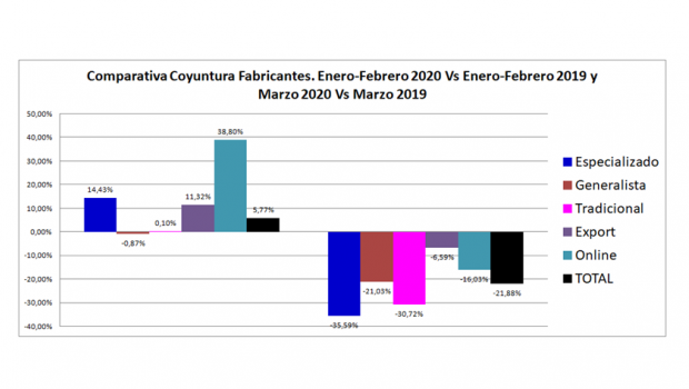 AFEB published its recent statistics about the sales of the Spanish DIY manufacturers.