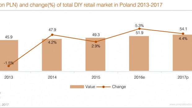 The market research institute PMR is expecting a growth of the Polish DIY market of 4.4 per cent to PLN 54.1 bn for 2017.