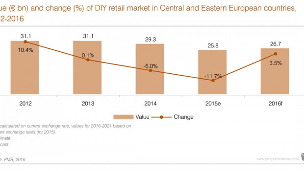 DIY retail market in CEE countries 2012-2016. Source: PMR
