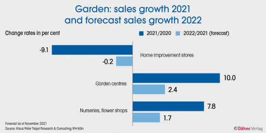 German garden market: sales growth 2021 and forecast 2022