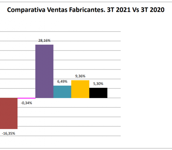 Q3 sales 2021 compared to 2020. Source: Afeb