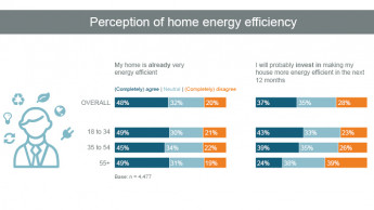 Young people in particular want to invest in energy efficiency