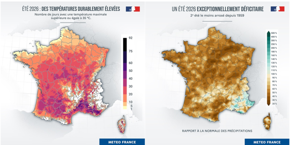In France, spring was 1.7 degrees and summer 3.6 degrees warmer than the long-term average, whilst rainfall was more than 40 per cent below normal in summer and more than 30 per cent below normal in spring. In France, spring was 1.7 degrees and summer 3.6 degrees warmer than the long-term average, whilst rainfall was more than 40 per cent below normal in summer and more than 30 per cent below normal in spring.