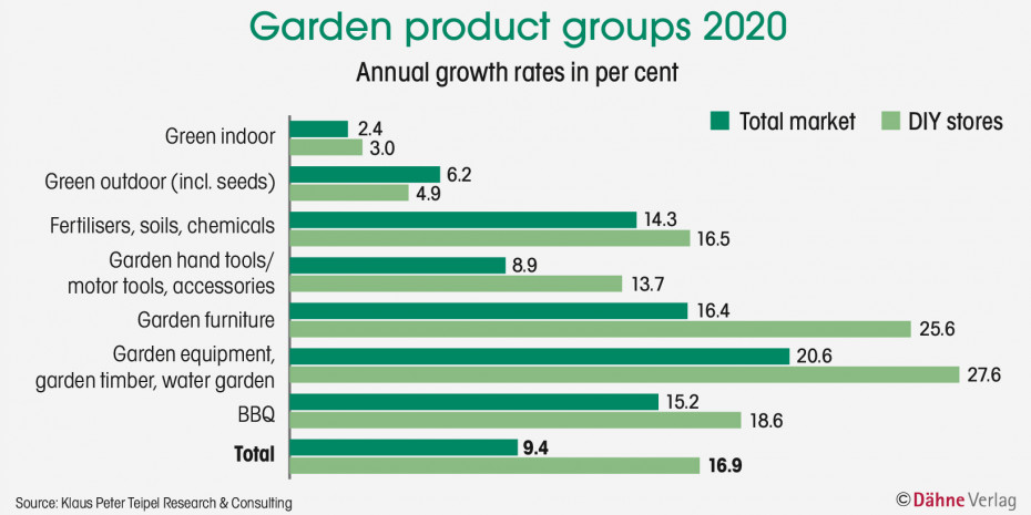 Garden product groups 2020, Source: Klaus Pter Teipel Research & Consulting