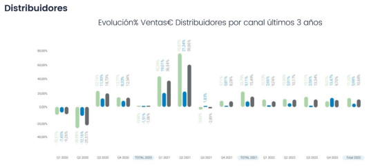 Sales of Spanish manufacturers to traditional hardware stores and to specialised DIY chains: change rates by quarters and years.