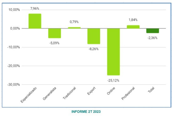 The AFEB figures in Q2 2023: change rates of the different sales channels.