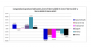 Sales by Spanish manufacturers collapse by 22 per cent