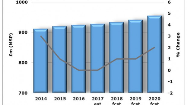 AMA's latest market report forecasts growth of 1 to 2 per cent by 2022.