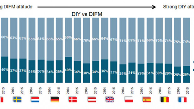 The DIFM proportion has scarcely changed in the last three years, according to USP.